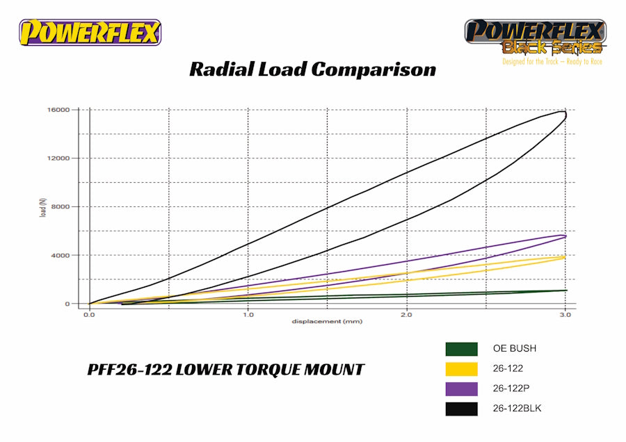 Load versus displacement graph comparing Powerflex 70A, 80A and 95A torque mount bushes against the original rubber bush