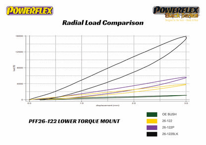 Load versus displacement graph comparing Powerflex 70A, 80A and 95A torque mount bushes against the original rubber bush