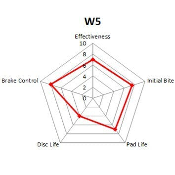 Winmax W5 performance brake pad to suit VB-VS Commodore for trackday and race use.