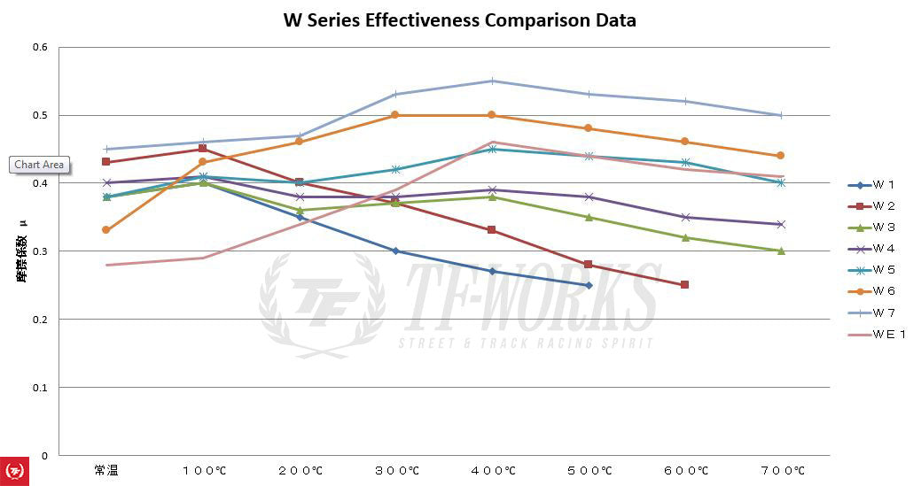 Winmax W6.5 competition race brake pads for Hyundai Excel X3, delivering high bite, low fade, and exceptional performance for rally, sprint, and hill climb racing.